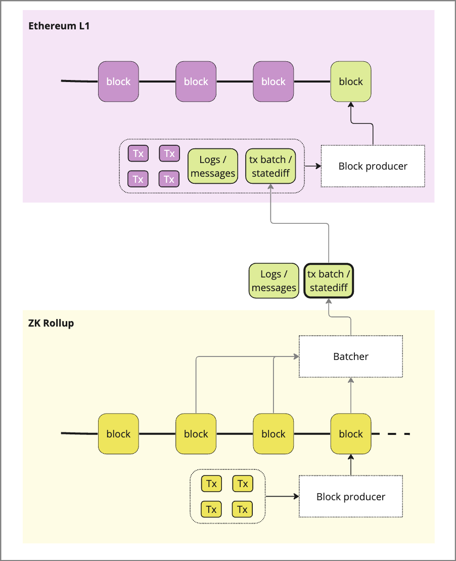 A First Principles guide to Data Availability: Part 1