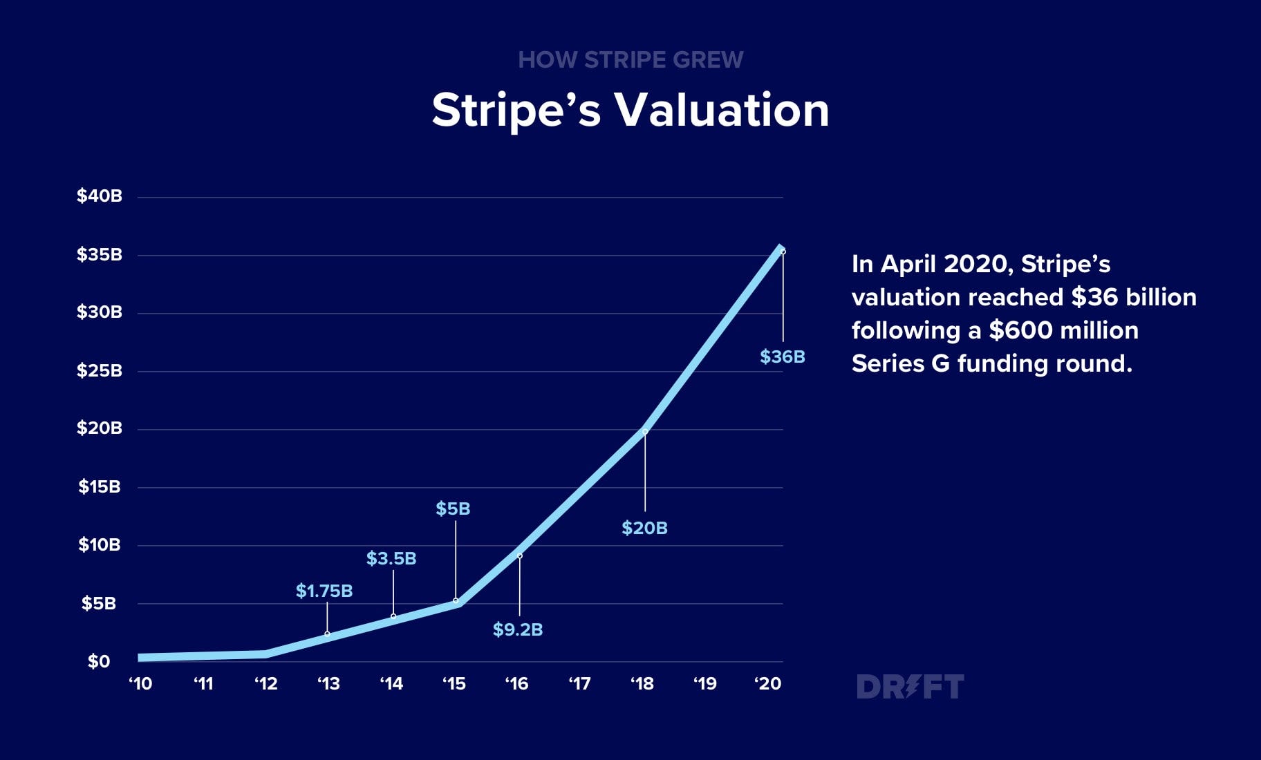 Short Takes: Stripe is now worth $95B; Starling valued at $1.9B after  raising $376MM; BlockFi gets $350MM at $3B; a16z invests in NFT  marketplace; FIS will pay off your student loans