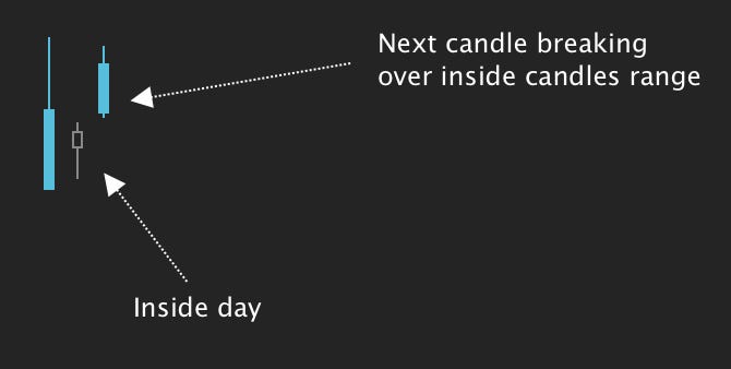 The Inside Bar Breakout Strategy - Charting With KR