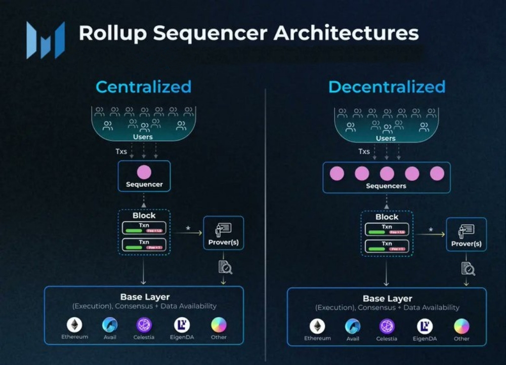 Centralized Sequencer