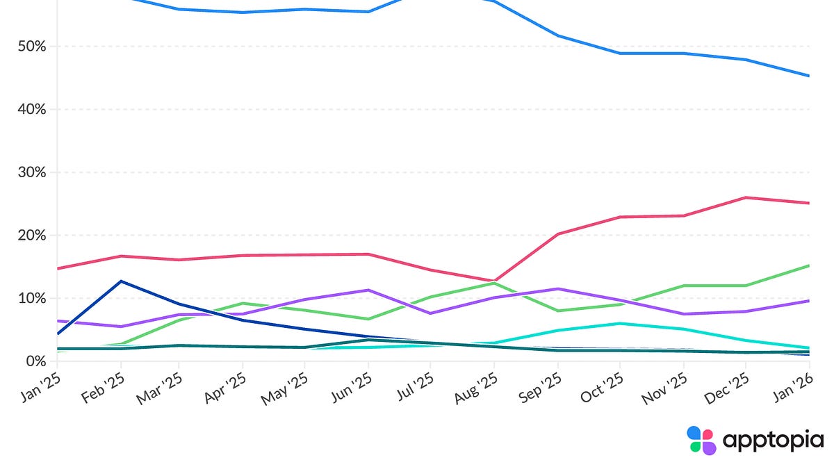 New Data: OpenAI’s Lead Is Contracting as AI Competition Intensifies