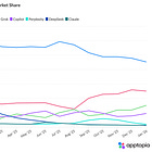 New Data: OpenAI’s Lead Is Contracting as AI Competition Intensifies