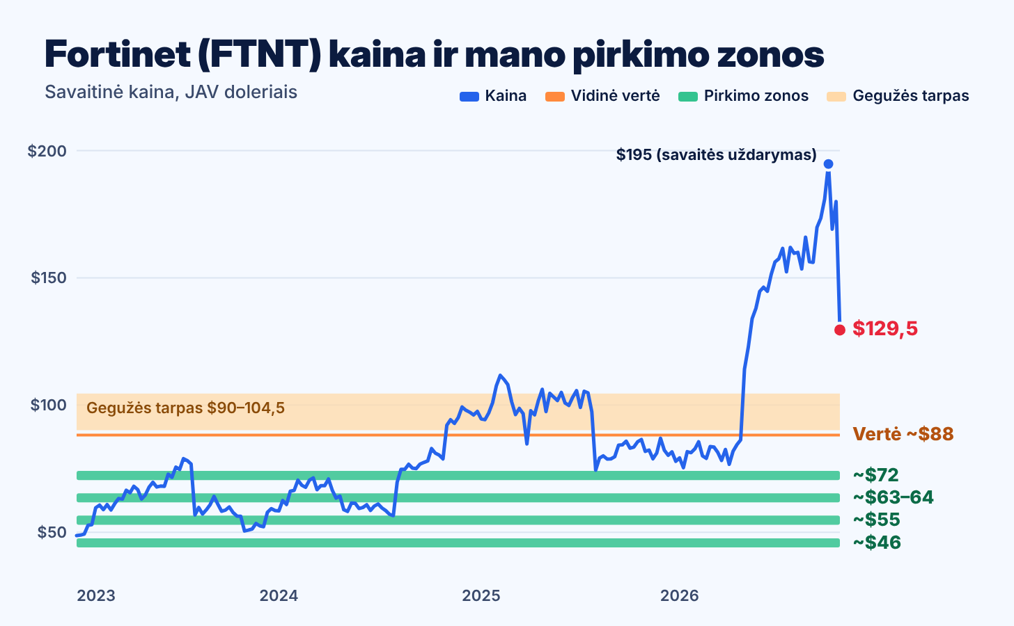 Fortinet (FTNT) savaitinės akcijos kainos grafikas nuo 2023 m. Kaina 2026 m. spalį pakilo iki $195 ir nukrito iki $129,5. Pažymėta vidinė vertė ~$88, gegužės kainų tarpas $90–104,5 ir pirkimo zonos ties ~$72, ~$63–64, ~$55 ir ~$46.