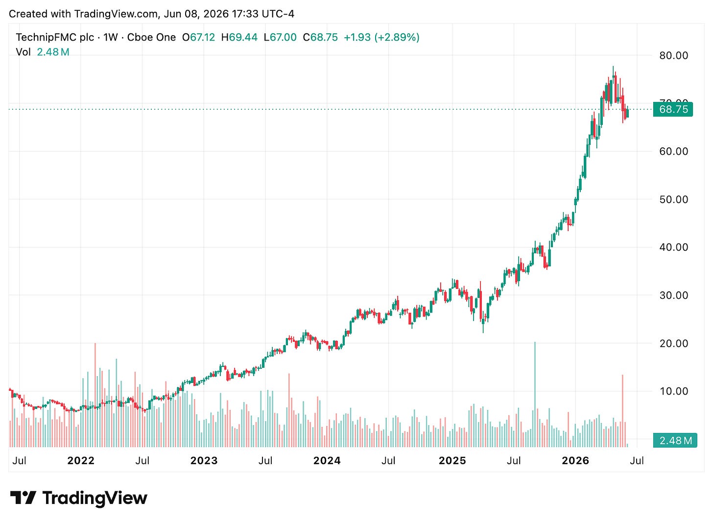 TradingView chart