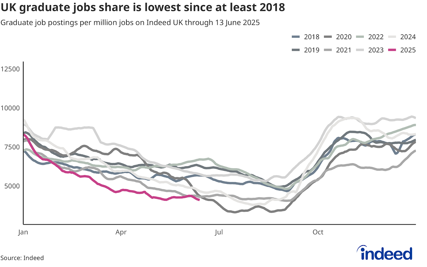 UK Mid-Year Labour Market Update 2025: Continuing to Steadily Cool - Indeed Hiring Lab UK I Ireland UK Mid-Year Labour Market Update 2025: Continuing to Steadily Cool - Indeed Hiring Lab UK I Ireland