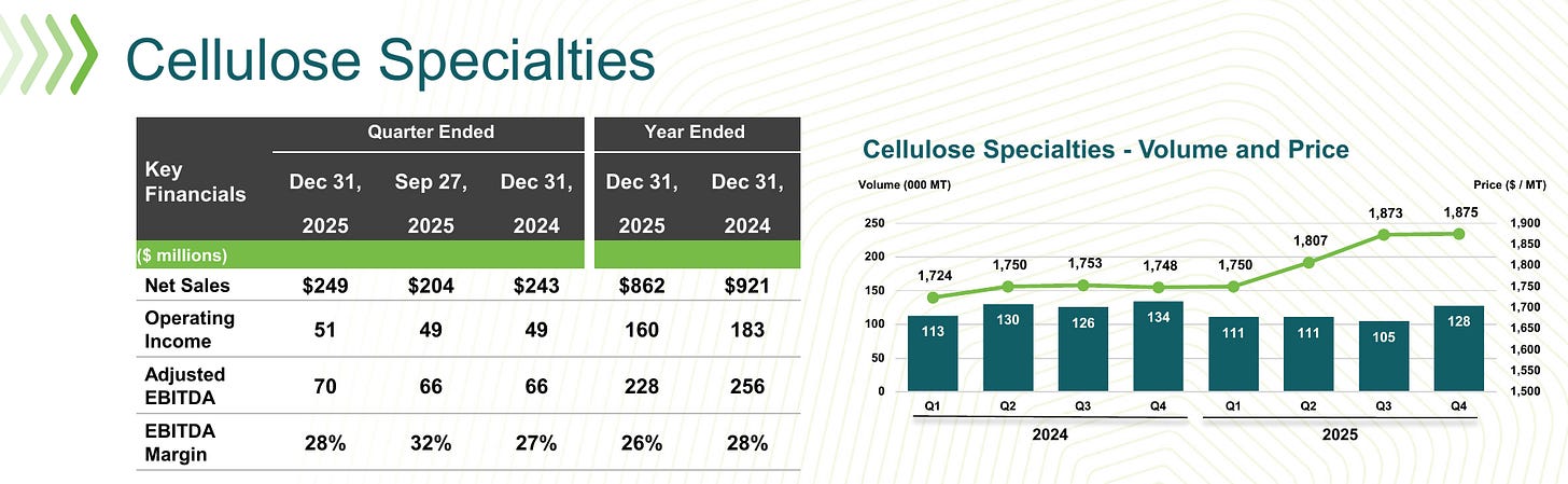 Cellulose Specialties volume and price: average selling price rose from about $1,750/MT in 2024 to $1,875 by Q4 2025 (and $2,040 in Q1 2026), while adjusted EBITDA margins held at 26% to 28%. The pricing line is the crown jewel doing its job. Source: RYAM Q4 2025 Investor Presentation, slide 10. Cellulose Specialties volume and price: average selling price rose from about $1,750/MT in 2024 to $1,875 by Q4 2025 (and $2,040 in Q1 2026), while adjusted EBITDA margins held at 26% to 28%. The pricing line is the crown jewel doing its job. Source: RYAM Q4 2025 Investor Presentation, slide 10.