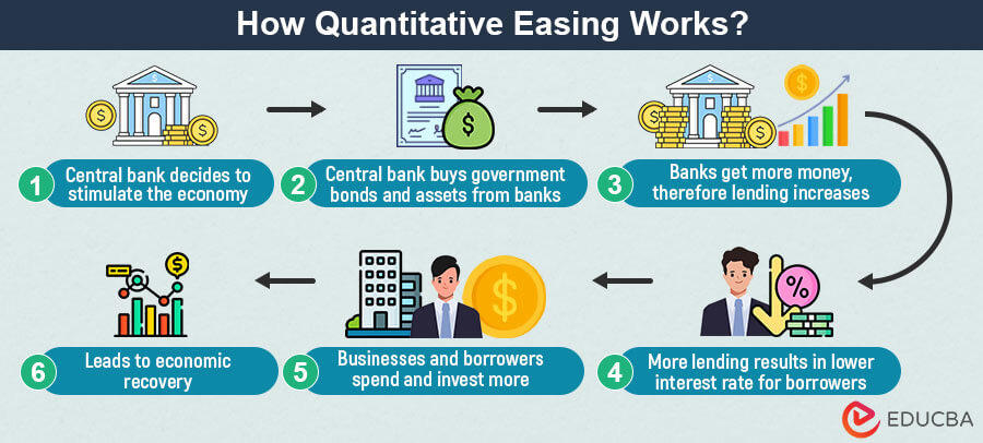 What is Quantitative Easing? | How it Works?, Real-World Examples