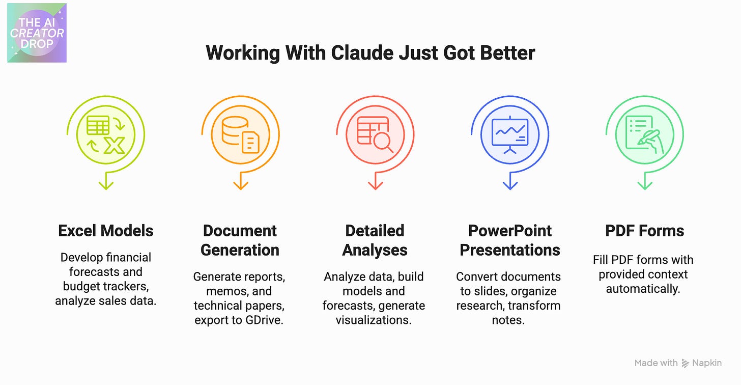 Infographic showing five new Claude capabilities: Excel Models for financial forecasts and budget tracking, Document Generation for reports and technical papers, Detailed Analyses for data modeling and visualizations, PowerPoint Presentations for converting documents to slides, and PDF Forms for automated form filling. Each capability is represented by a colored icon with arrows pointing down to descriptive text.