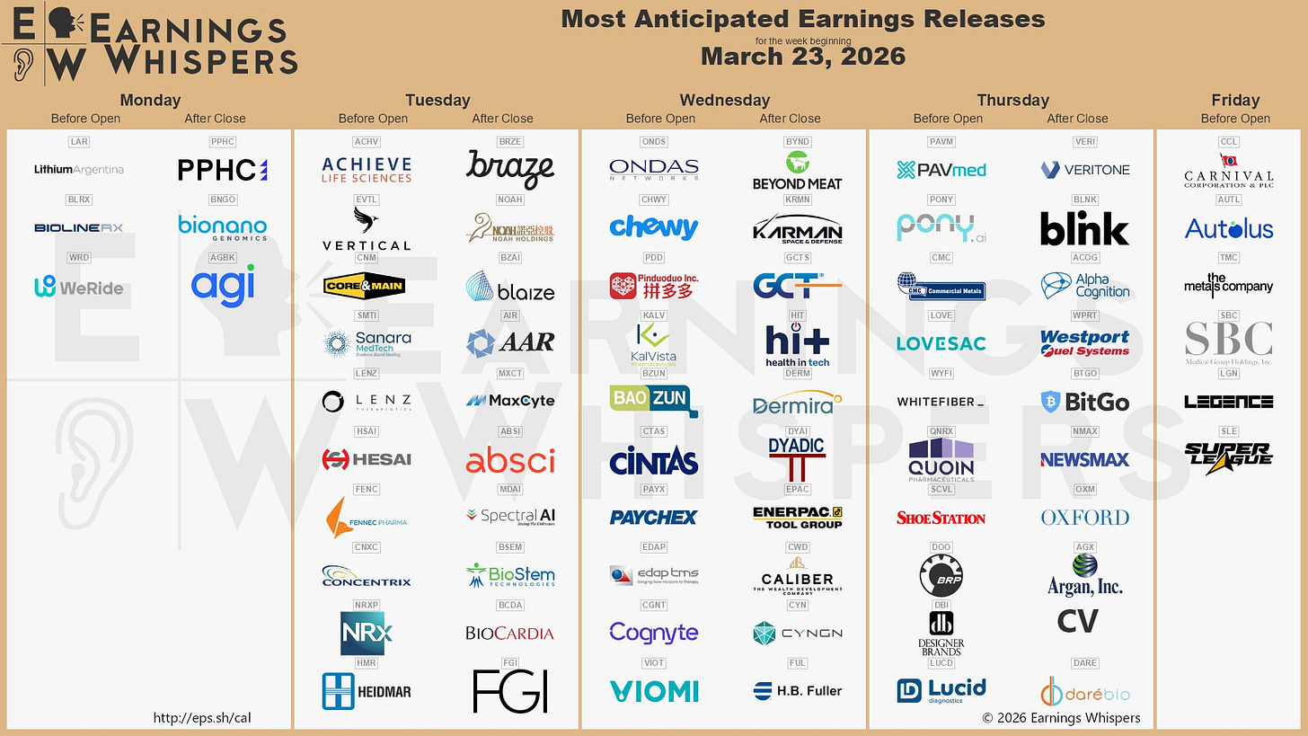 The most anticipated earnings releases for the week of March 23, 2026, are Ondas #ONDS, Beyond Meat #BYND, Chewy #CHWY, Carnival #CCL, Lithium Argentina #LAR, Veritone #VERI, Public Policy Holding #PPHC, BioLineRx #BLRX, Braze #BRZE, and PAVmed #PAVM. The most anticipated earnings releases for the week of March 23, 2026, are Ondas #ONDS, Beyond Meat #BYND, Chewy #CHWY, Carnival #CCL, Lithium Argentina #LAR, Veritone #VERI, Public Policy Holding #PPHC, BioLineRx #BLRX, Braze #BRZE, and PAVmed #PAVM.