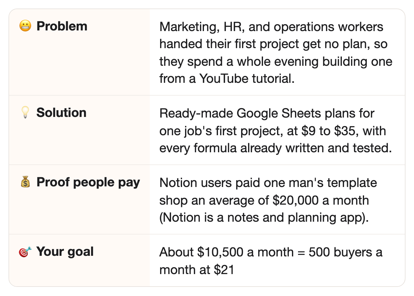 😬 Problem: Marketing, HR, and operations workers handed their first project get no plan, so they spend a whole evening building one from a YouTube tutorial.. 💡 Solution: Ready-made Google Sheets plans for one job's first project, at $9 to $35, with every formula already written and tested.. 💰 Proof people pay: Notion users paid one man's template shop an average of $20,000 a month (Notion is a notes and planning app).. 🎯 Your goal: About $10,500 a month = 500 buyers a month at $21 😬 Problem: Marketing, HR, and operations workers handed their first project get no plan, so they spend a whole evening building one from a YouTube tutorial.. 💡 Solution: Ready-made Google Sheets plans for one job's first project, at $9 to $35, with every formula already written and tested.. 💰 Proof people pay: Notion users paid one man's template shop an average of $20,000 a month (Notion is a notes and planning app).. 🎯 Your goal: About $10,500 a month = 500 buyers a month at $21