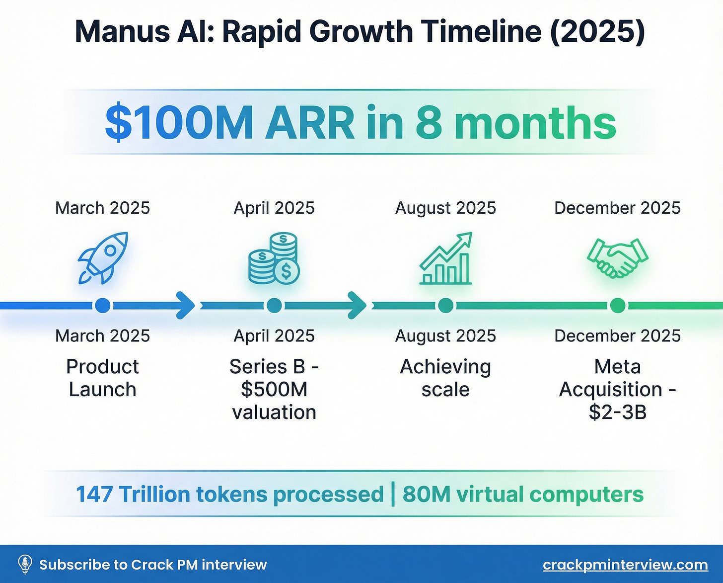 Manus AI Growth Timeline | Crack PM Interview