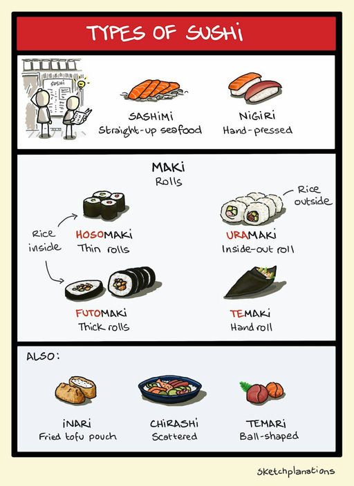 Types de Sushi : Décoder un Menu de Sushi
