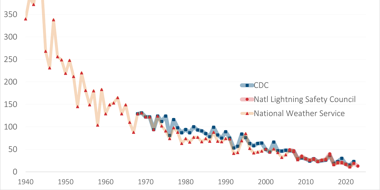 U.S. Lightning Strike Deaths Total for 2023: 13