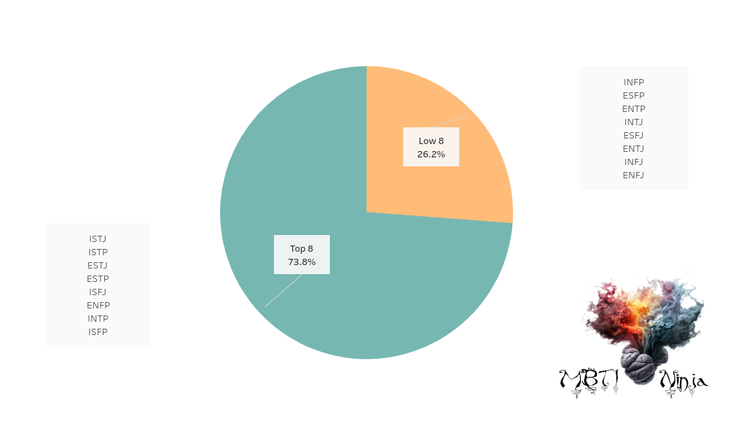 MBTI 8 vs 8 Males Percentage - MBTI Ninja Graph Tableau