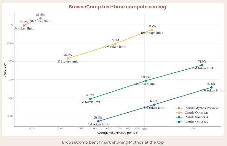 Line chart showing BrowseComp benchmark with Mythos leading all Claude models — Claude Mythos capabilities | Leadership in Change by Joel Salinas Line chart showing BrowseComp benchmark with Mythos leading all Claude models — Claude Mythos capabilities | Leadership in Change by Joel Salinas