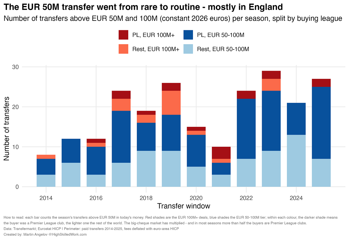 The €50M transfer went from rare to routine. The €50M transfer went from rare to routine.