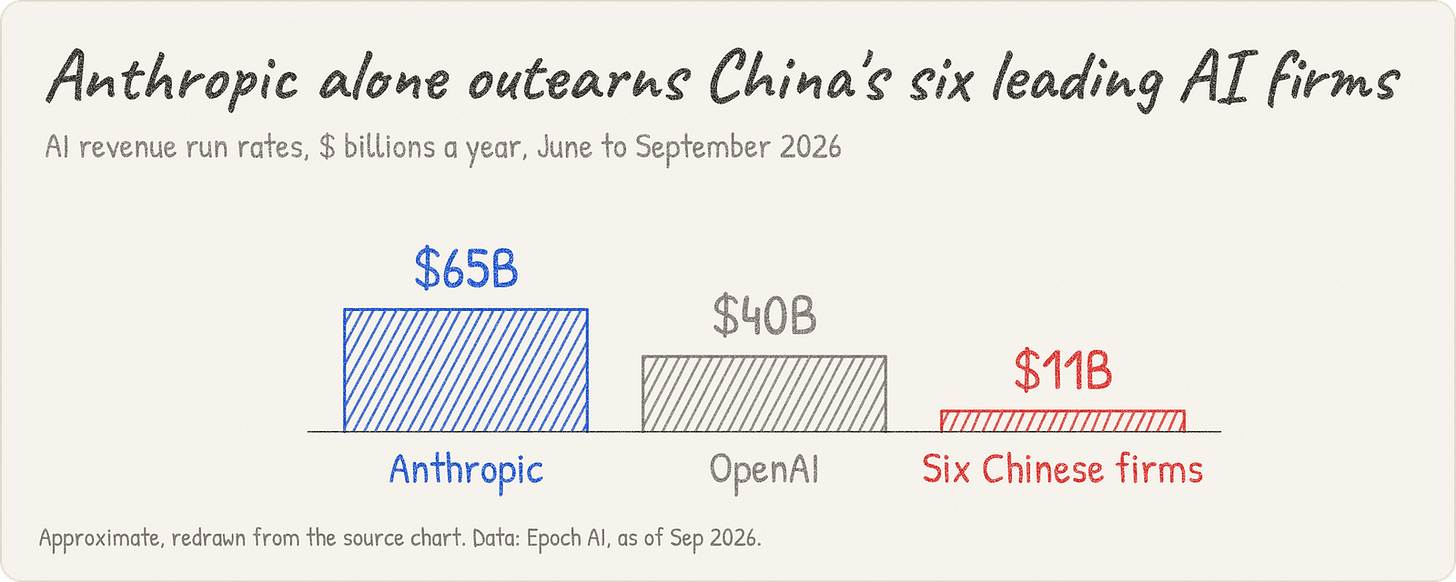 Anthropic alone outearns China's six leading AI firms. AI revenue run rates, $ billions a year, June to September 2026 Anthropic alone outearns China's six leading AI firms. AI revenue run rates, $ billions a year, June to September 2026