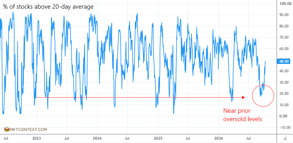 Breadth near oversold levels Breadth near oversold levels
