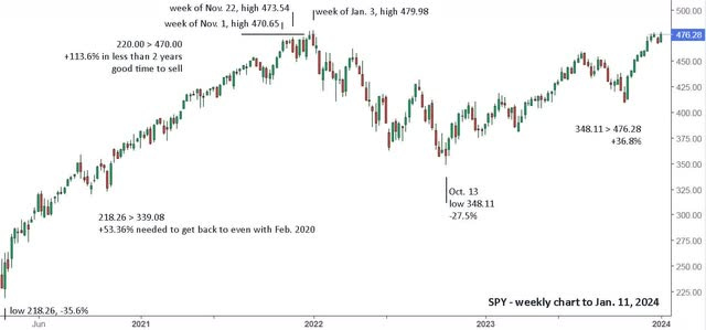 SPY weekly chart to January, 2024