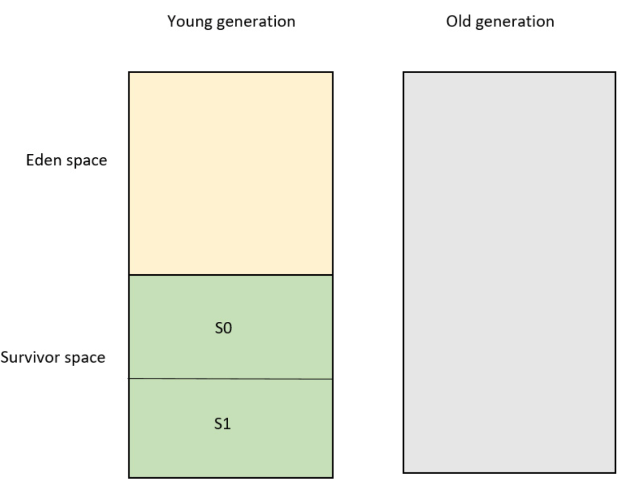 How Does Java Garbage Collection Works: Java GC Internal Overview
