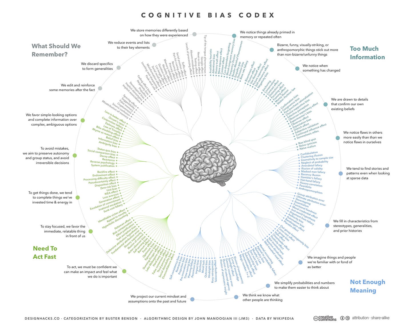 A circular diagram of teh many types of cognitive bias, presented as a ring of terms in categories. There are so many that they're hard to read.