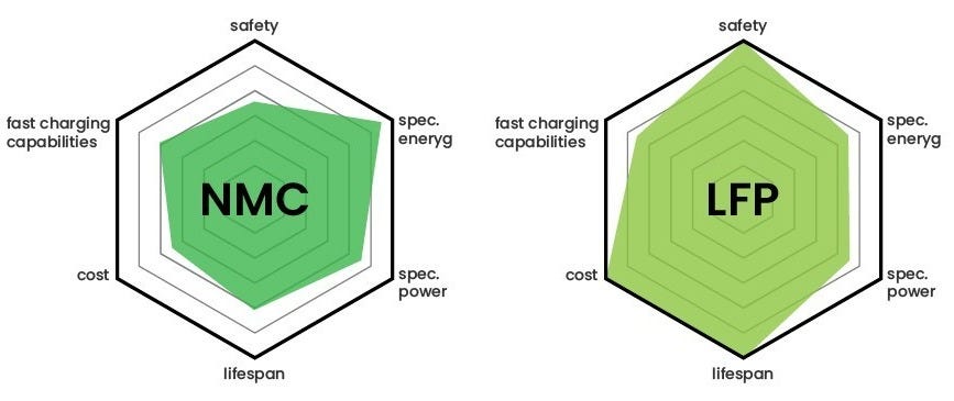 LFP or NMC? Which Is Better For You?