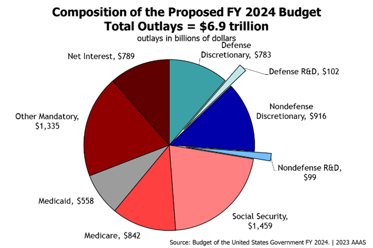 House-Passed GOP Budget Would Decimate Science Funding | COSSA