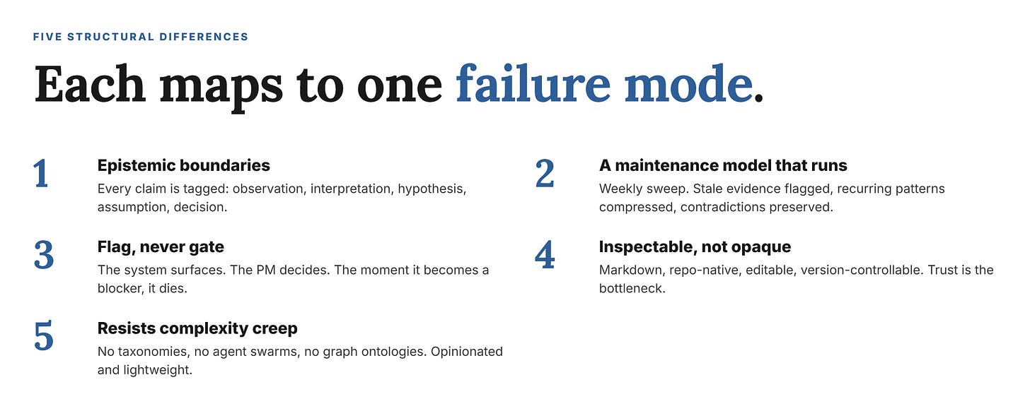 Five failure modes show up consistently across vector-DB memory, RAG over your docs, “AI second brain” apps, and most agent-memory frameworks. Five failure modes show up consistently across vector-DB memory, RAG over your docs, “AI second brain” apps, and most agent-memory frameworks.