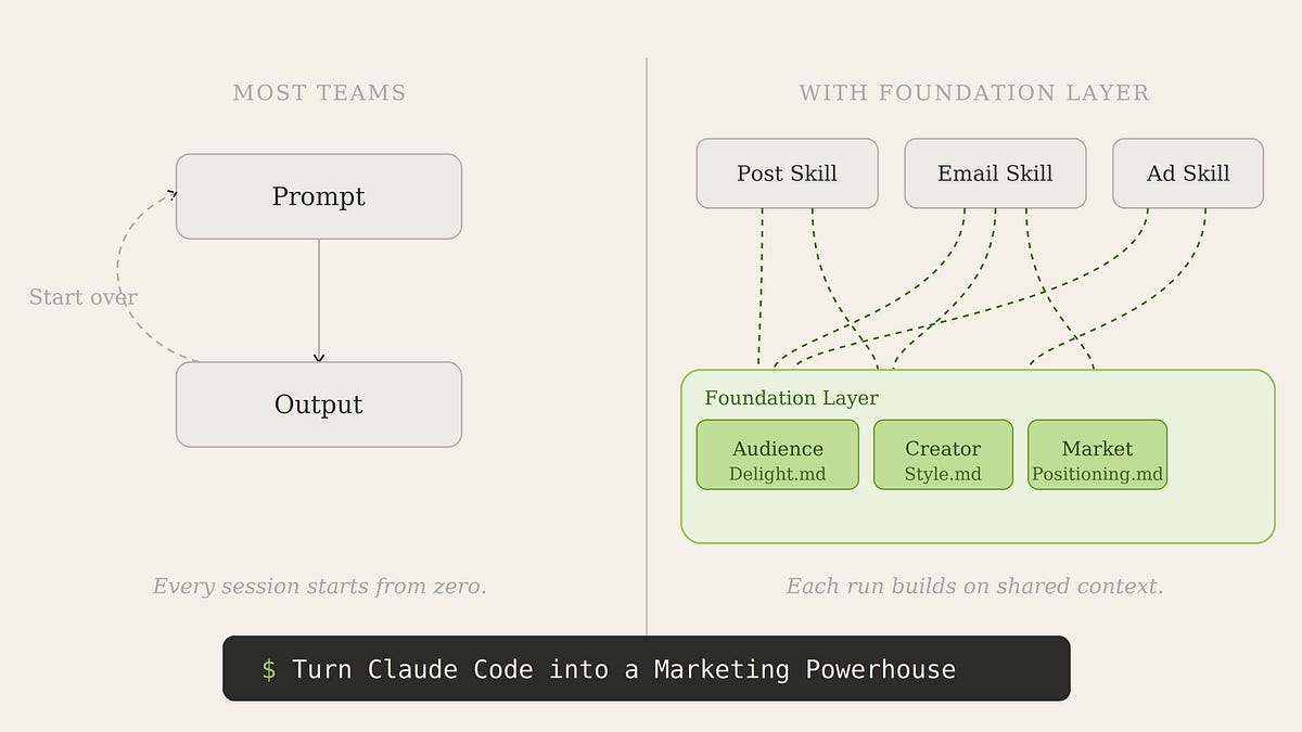 The 4 .md Files That Turn Claude Code Into a Marketing Machine