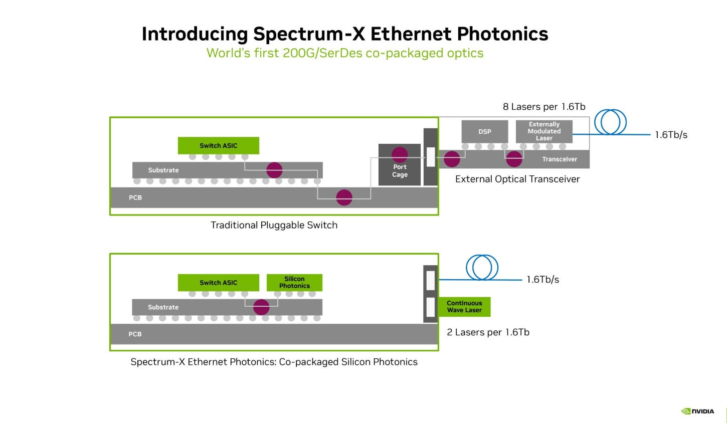 Introducing Spectrum-X Ethernet Photonics: pluggable vs. co-packaged architecture, 8 lasers vs. 2 lasers per 1.6 Tb/s