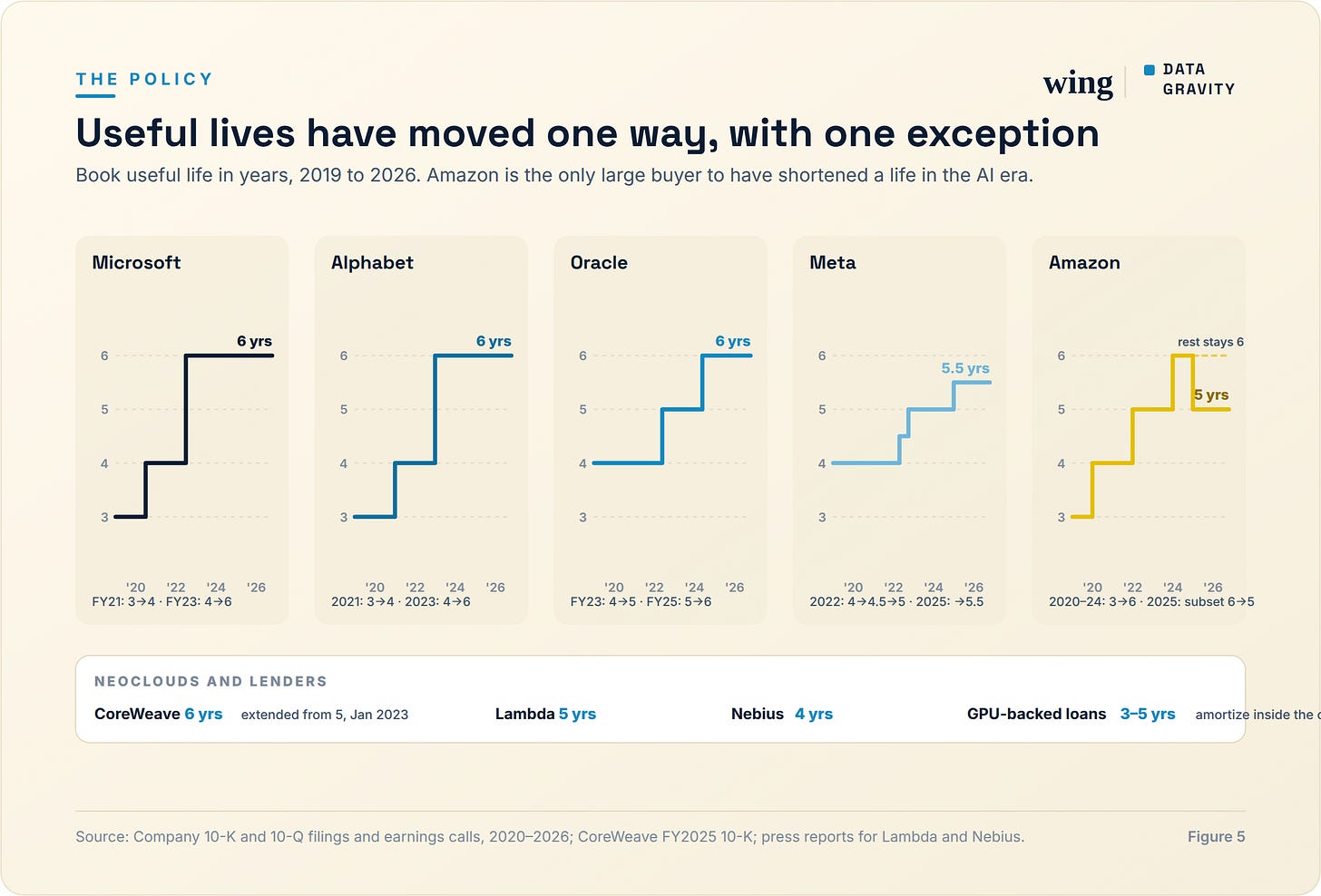 Server useful lives at the five largest AI buyers and three neoclouds, 2019 to 2026. Server useful lives at the five largest AI buyers and three neoclouds, 2019 to 2026.