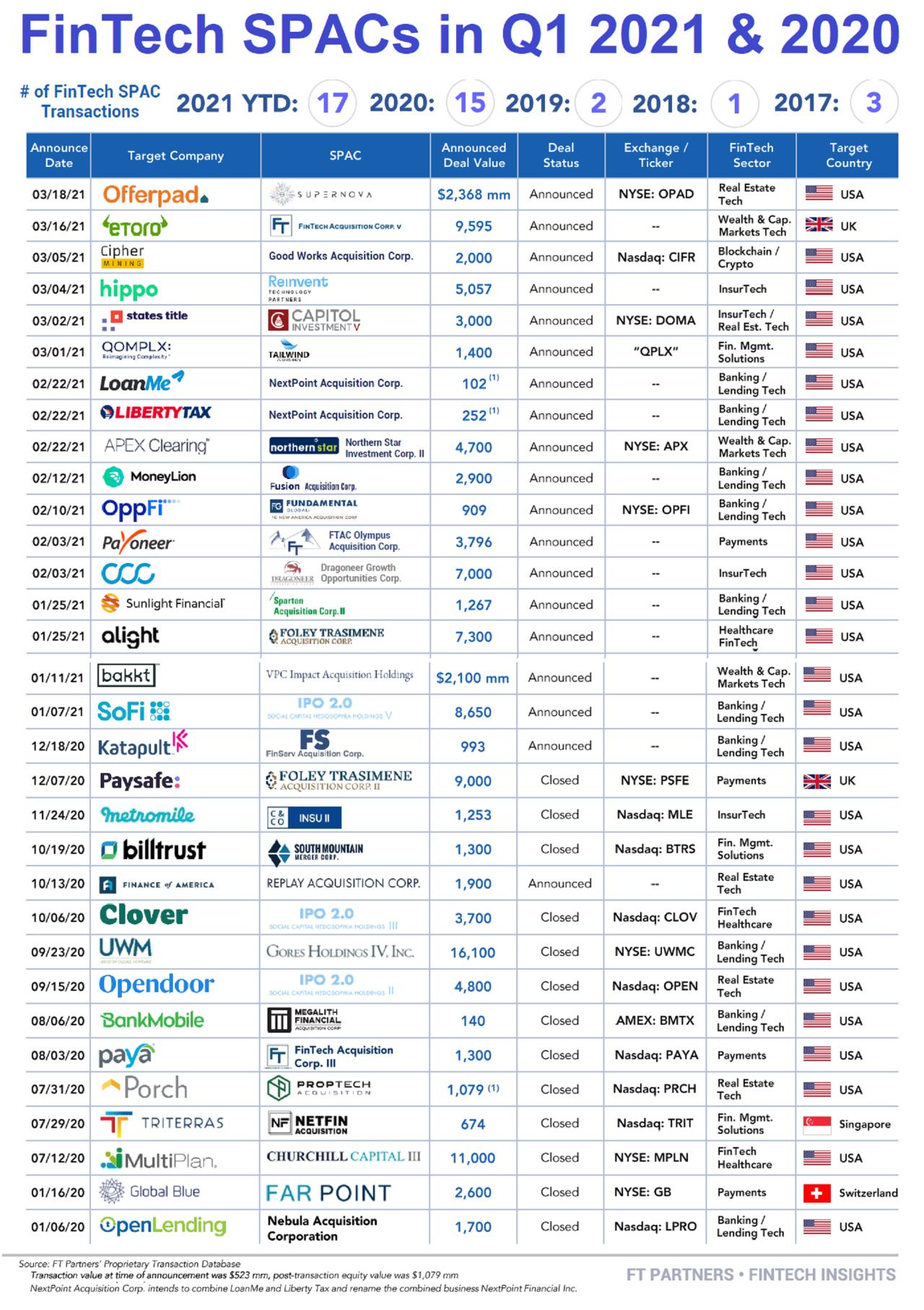 Fintech SPACs in Q1 2021 and 2020, Source- FT Partners Fintech SPACs in Q1 2021 and 2020, Source- FT Partners