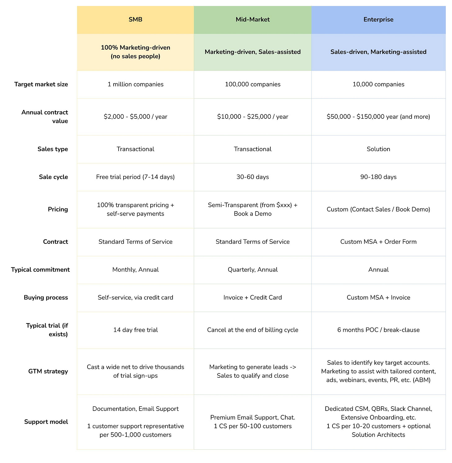 SaaS cheatsheet: SMB vs Mid-Market vs Enterprise