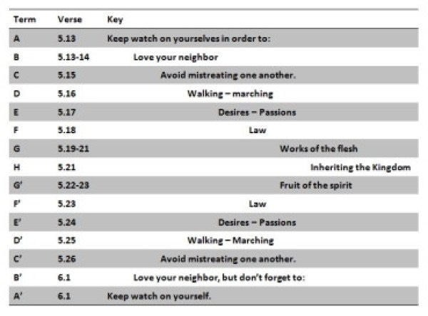 Chiasm in Galatians 5