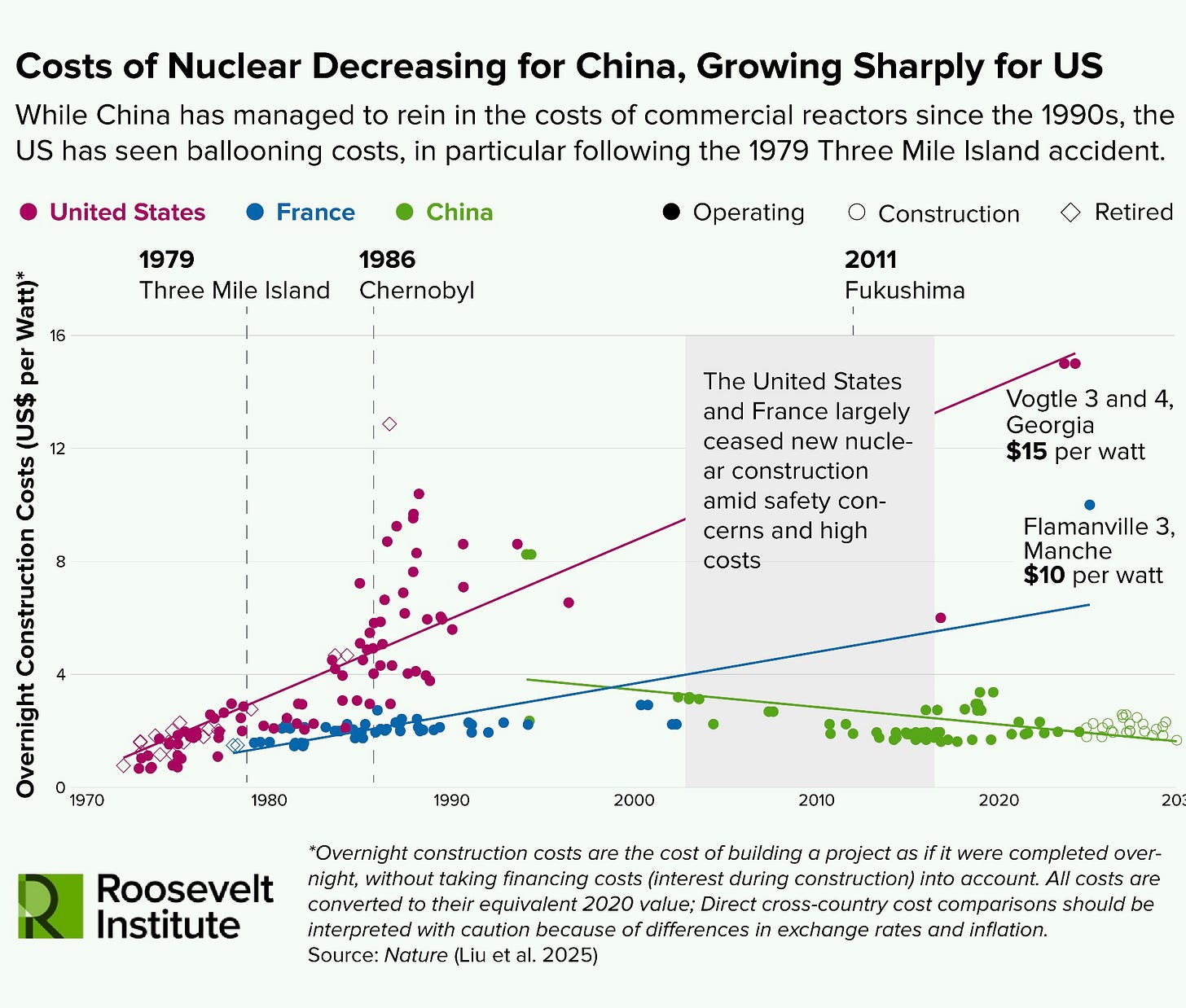 Can China Break Nuclear Power's Cost Curse—and What Can the US Learn? - Roosevelt Institute Can China Break Nuclear Power's Cost Curse—and What Can the US Learn? - Roosevelt Institute