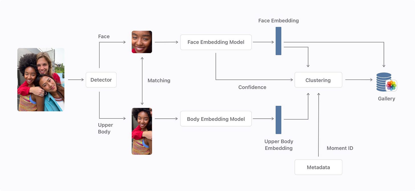 Figure 2: Recognizing people in image collections.