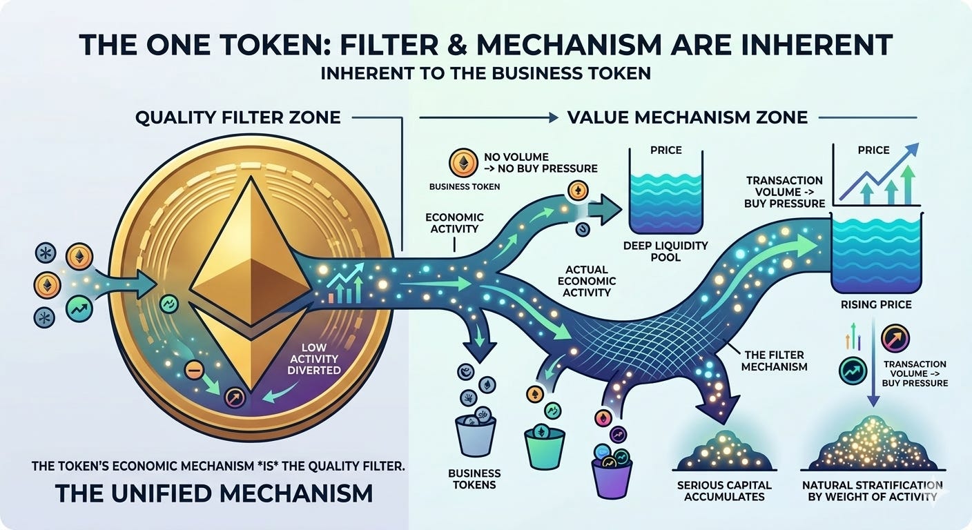 In Digital Equity, the value mechanism is also the quality filter.