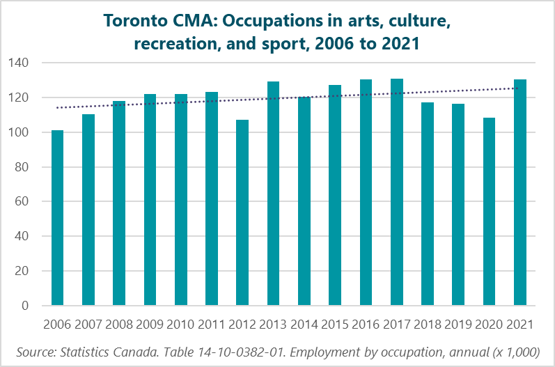 Graph of Toronto CMA: Occupations in arts, culture, recreation, and sport, 2006 to 2021. (Thousands of workers.) 2006: 101.3; 2007: 110.4; 2008: 117.8; 2009: 122; 2010: 121.8; 2011: 123; 2012: 107.2; 2013: 129.1; 2014: 120.4; 2015: 127.2; 2016: 130.4; 2017: 130.9; 2018: 117.1; 2019: 116.4; 2020: 108.5; 2021: 130.6; Source: Statistics Canada. Table 14-10-0382-01  Employment by occupation, annual (x 1,000).