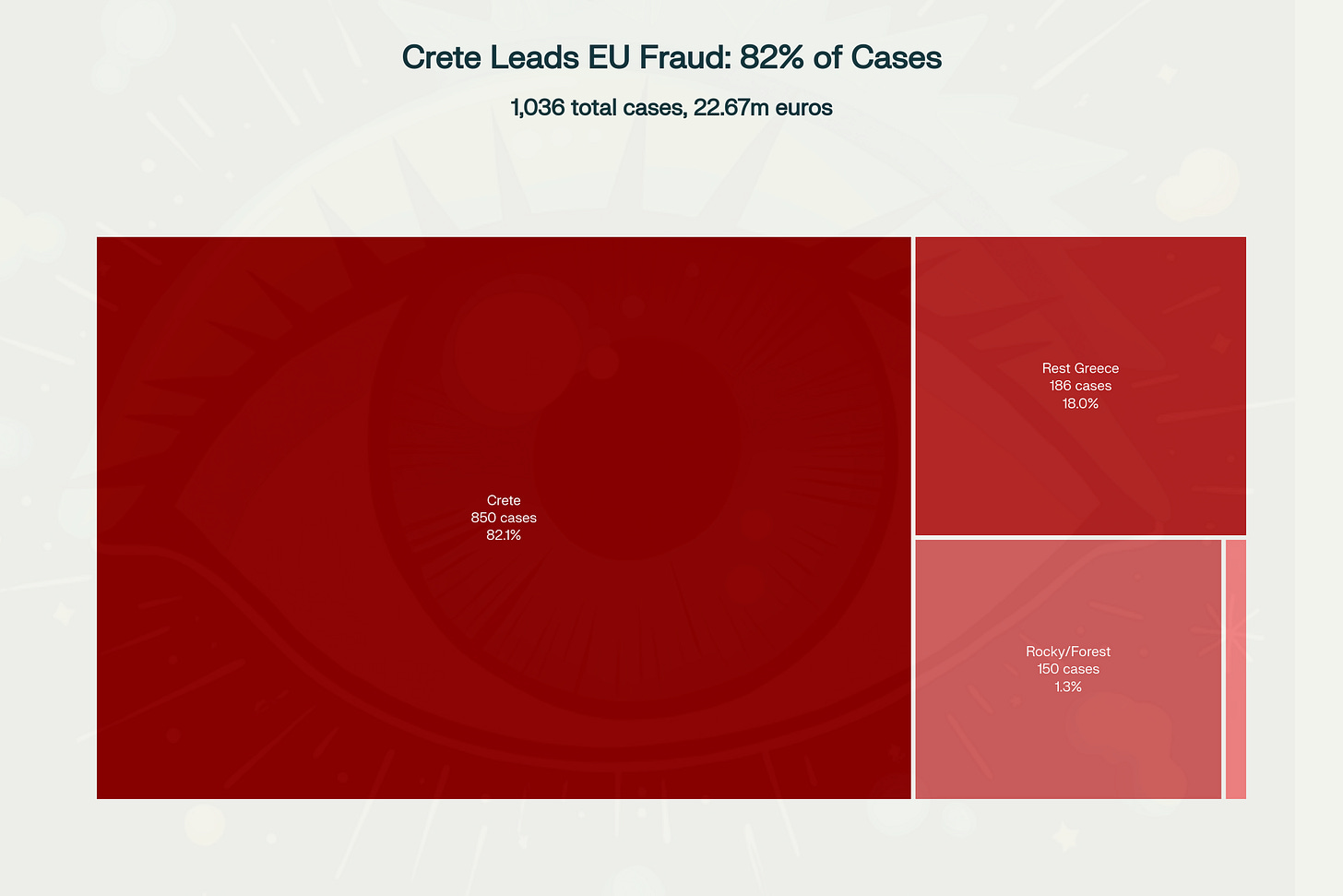 Distribuzione geografica delle truffe agricole UE in Grecia