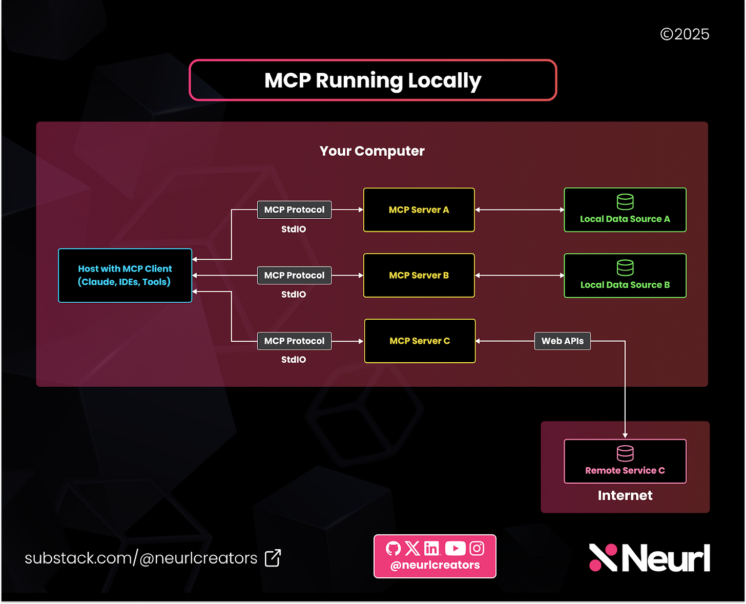 MCP can run locally on a user’s computer, with the host being a desktop application like Claude Desktop or Cursor. It communicates with one or multiple servers using standard input and output. These servers can provide tools, access local data sources, or connect to remote services over the internet, supplying relevant context for the LLM in the host. MCP can run locally on a user’s computer, with the host being a desktop application like Claude Desktop or Cursor. It communicates with one or multiple servers using standard input and output. These servers can provide tools, access local data sources, or connect to remote services over the internet, supplying relevant context for the LLM in the host.