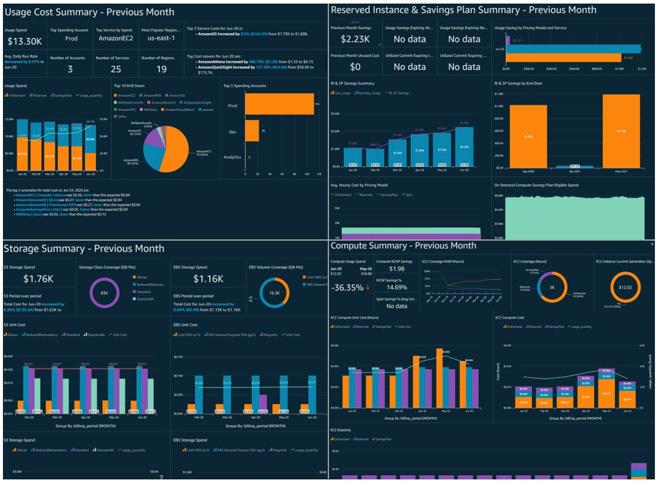 Cloud Intelligence Dashboards :: AWS Well-Architected Labs