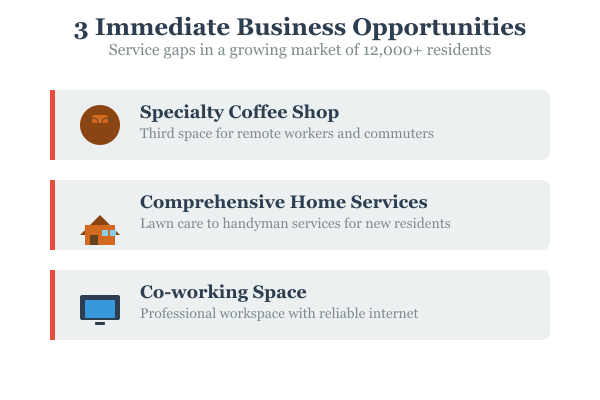 Infographic listing three immediate business opportunities in Liberty Hill: specialty coffee shop for remote workers, comprehensive home services for new residents, and co-working space with reliable internet