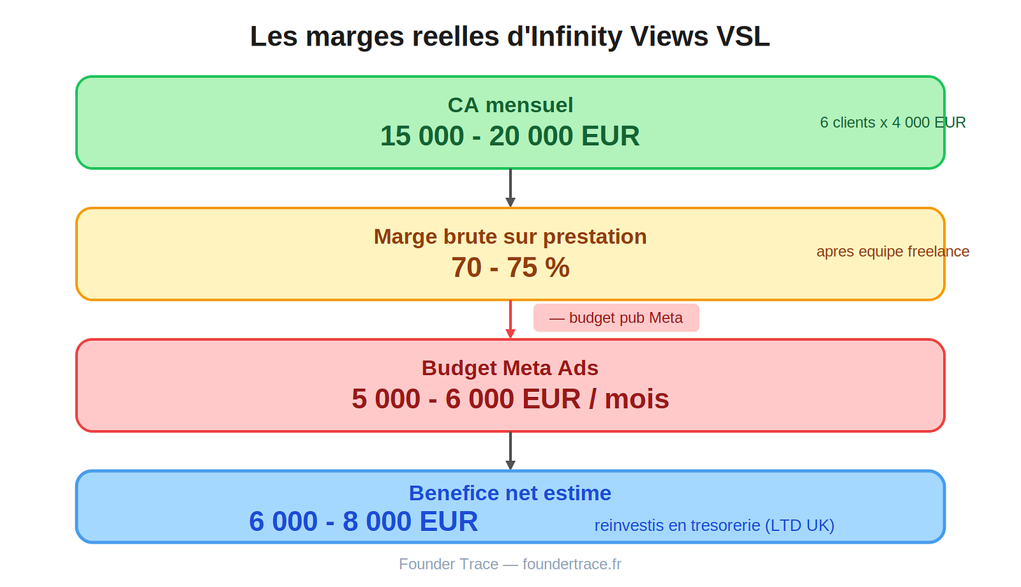 Marges Infinity Views VSL - CA 15-20k EUR, marge 70-75%, bénéfice net 6-8k EUR