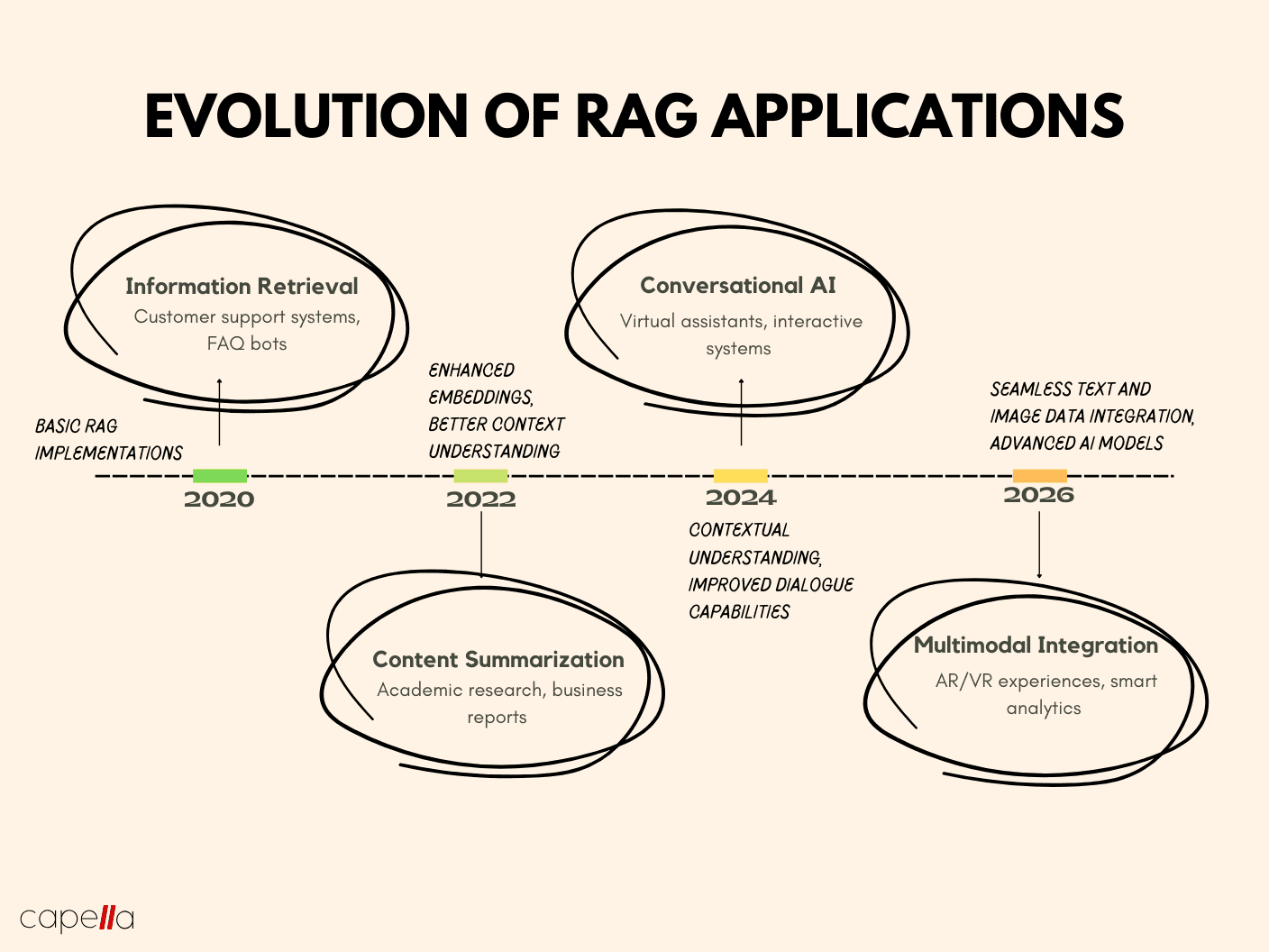 Evolution of RAG Applications
