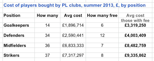 PL spend summer 2013 - by position PL spend summer 2013 - by position