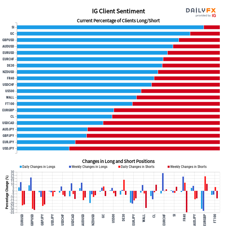 IG Client Sentiment Report 2022-07-02 12:00