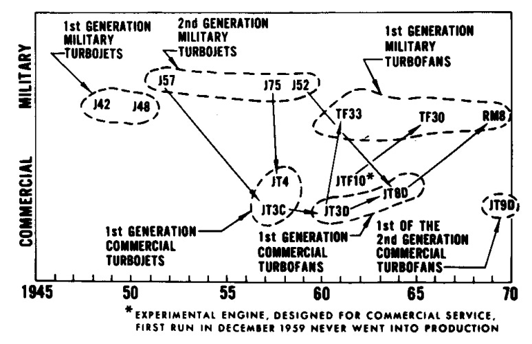 Technology exchange in early Pratt & Whitney jet engines, via Sens and Meyer 1970. Note that the J42 and the J48 were license-built versions of the Rolls-Royce Nene and Tay, and thus also a product of technology exchange.