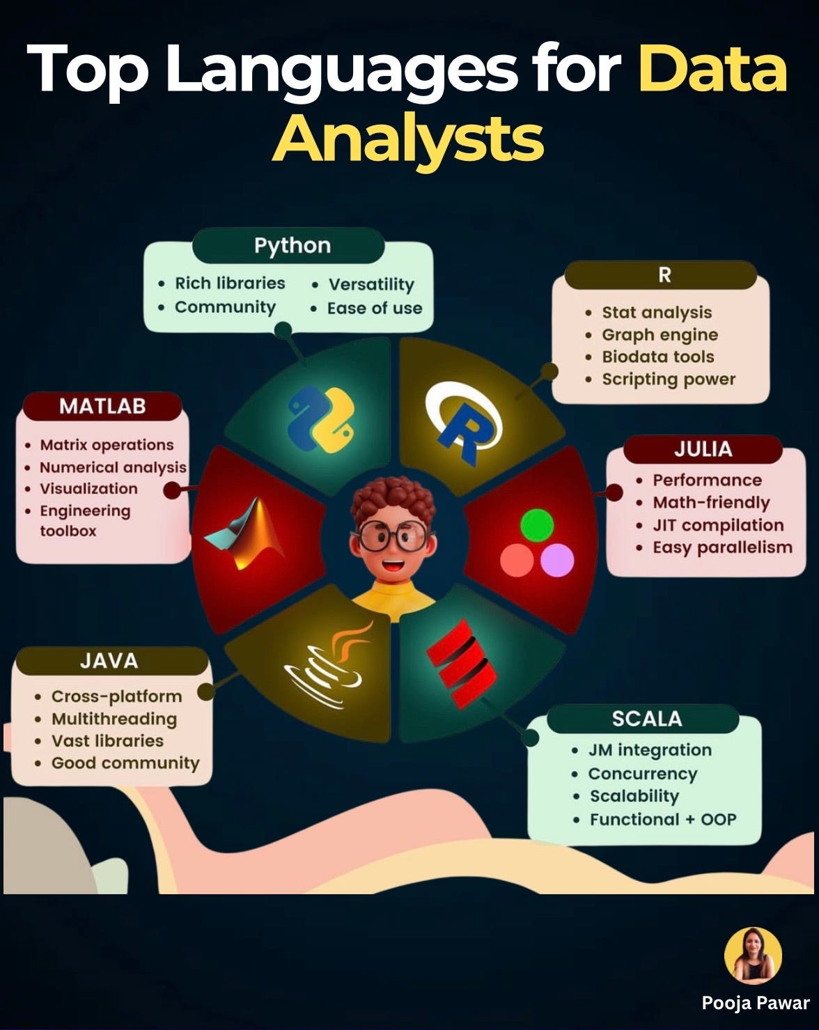 Top Languages Every Data Analyst Should Know