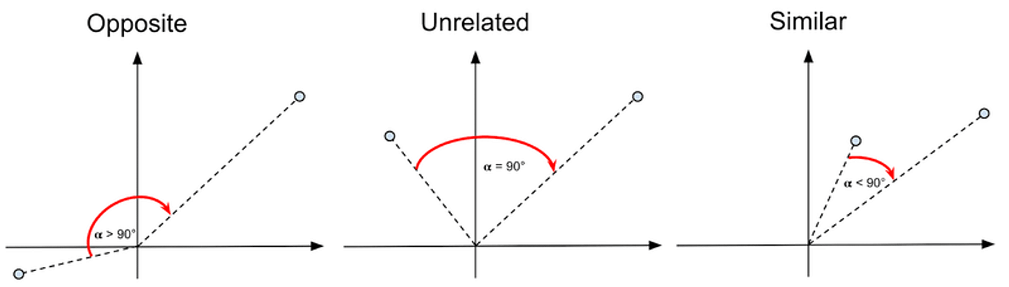 An illustration of the Cosine Similarity Spectrum.