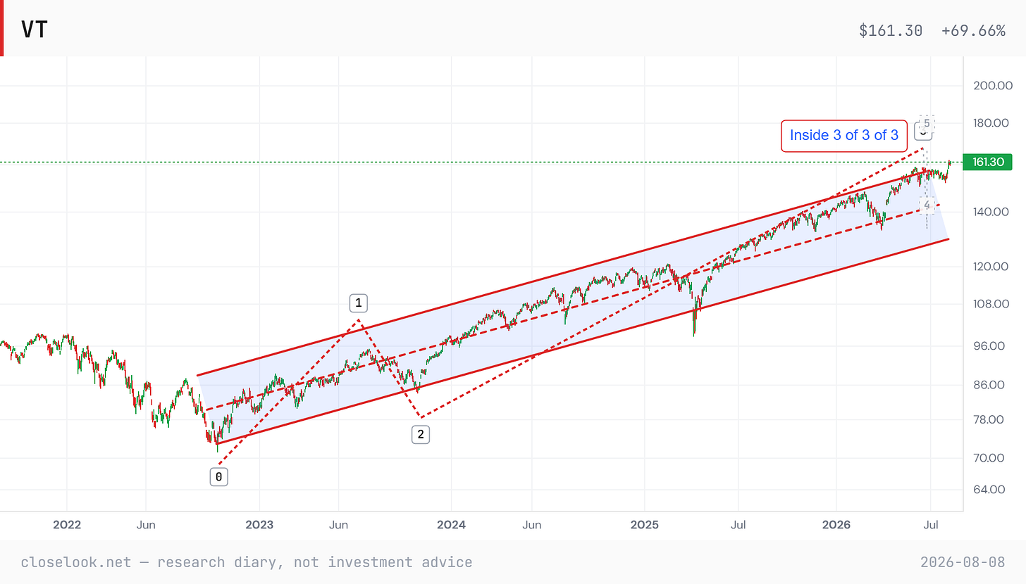 VT — the total-world index at a new all-time high, breaking above the channel that has carried it from the October 2022 low: waves 1 and 2 complete, price inside 3 of 3 of 3, waves 4 and 5 ghosted above. Closelook Structure Lab. VT — the total-world index at a new all-time high, breaking above the channel that has carried it from the October 2022 low: waves 1 and 2 complete, price inside 3 of 3 of 3, waves 4 and 5 ghosted above. Closelook Structure Lab.